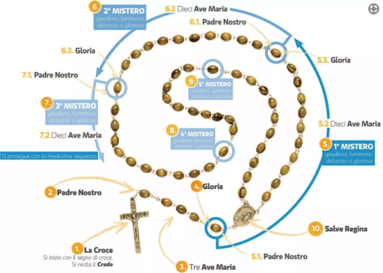 Come Recitare Il Rosario Passo Per Passo Pregare con il Rosario … Come si recita? – Santuario della Beata